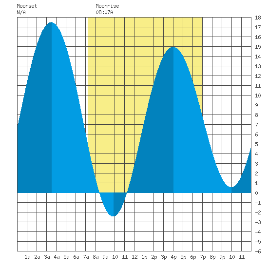 Whitewater Bay tide chart for Wednesday, March 13, 2024