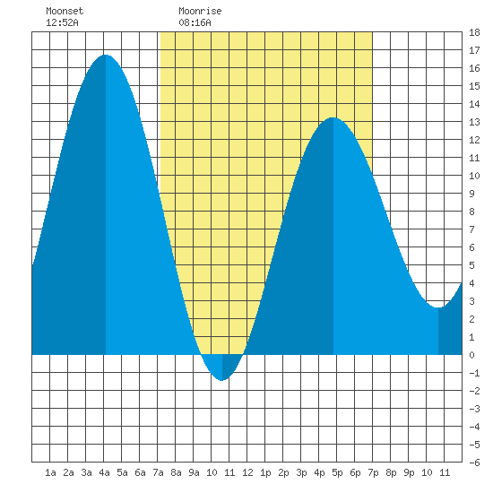 Whitewater Bay tide chart for Thursday, March 14, 2024
