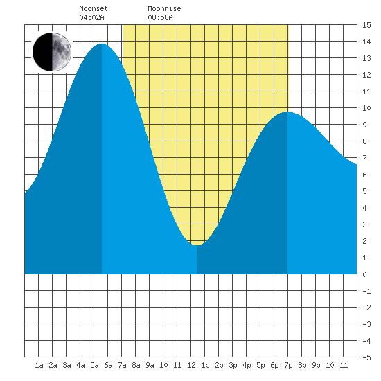 Whitewater Bay tide chart for Saturday, March 16, 2024