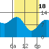 Whitewater Bay tide chart for Monday, March 18, 2024