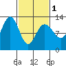 Whitewater Bay tide chart for Friday, March 1, 2024