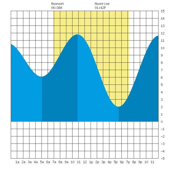 Whitewater Bay tide chart for Wednesday, March 20, 2024