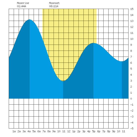 Whitewater Bay tide chart for Saturday, March 2, 2024