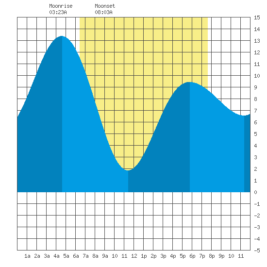 Whitewater Bay tide chart for Sunday, March 31, 2024