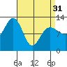 Whitewater Bay tide chart for Sunday, March 31, 2024