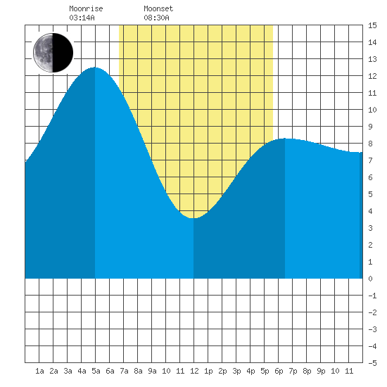 Whitewater Bay tide chart for Sunday, March 3, 2024