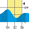 Whitewater Bay tide chart for Monday, March 4, 2024