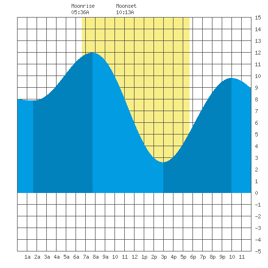 Whitewater Bay tide chart for Tuesday, March 5, 2024