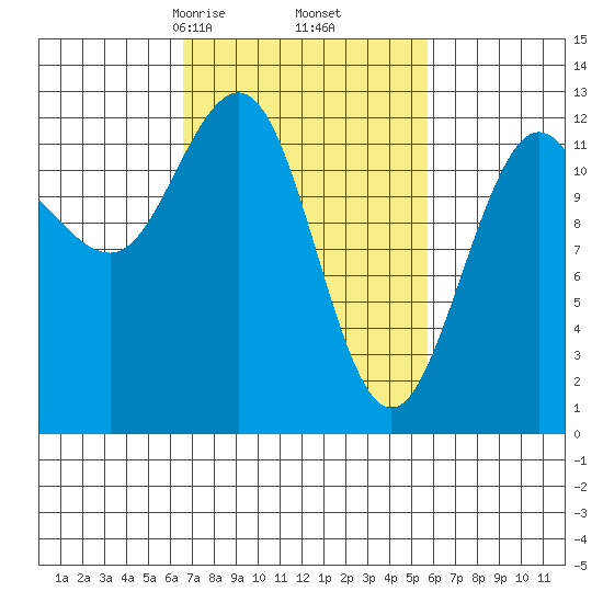 Whitewater Bay tide chart for Wednesday, March 6, 2024
