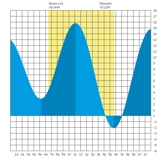 Whitewater Bay tide chart for Friday, March 8, 2024