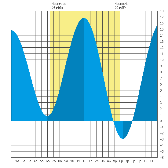 Whitewater Bay tide chart for Saturday, March 9, 2024