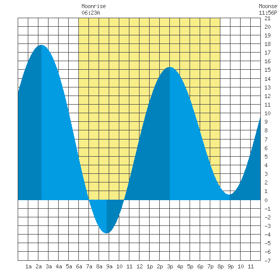 Whitewater Bay tide chart for Wednesday, April 10, 2024