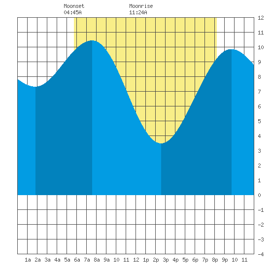 Whitewater Bay tide chart for Tuesday, April 16, 2024