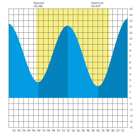 Whitewater Bay tide chart for Saturday, April 20, 2024