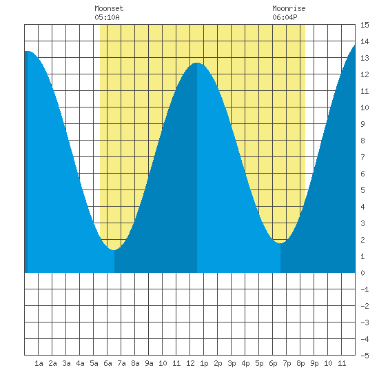 Whitewater Bay tide chart for Sunday, April 21, 2024