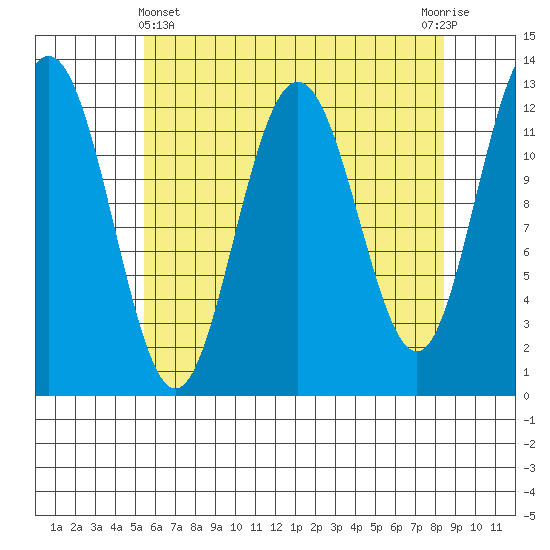 Whitewater Bay tide chart for Monday, April 22, 2024
