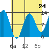 Whitewater Bay tide chart for Wednesday, April 24, 2024