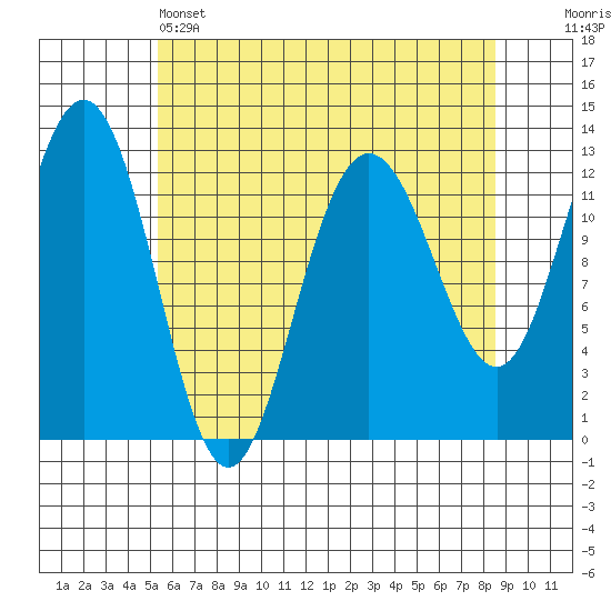 Whitewater Bay tide chart for Thursday, April 25, 2024
