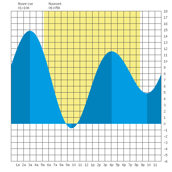 Whitewater Bay tide chart for Saturday, April 27, 2024