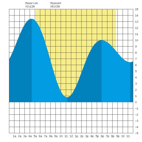 Whitewater Bay tide chart for Monday, April 29, 2024
