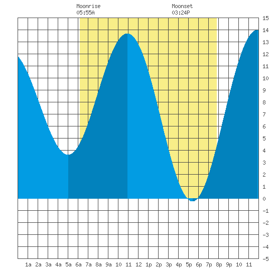 Whitewater Bay tide chart for Friday, April 5, 2024