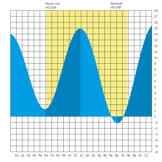 Whitewater Bay tide chart for Saturday, April 6, 2024