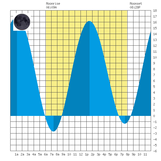 Whitewater Bay tide chart for Monday, April 8, 2024