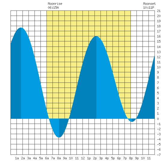Whitewater Bay tide chart for Tuesday, April 9, 2024