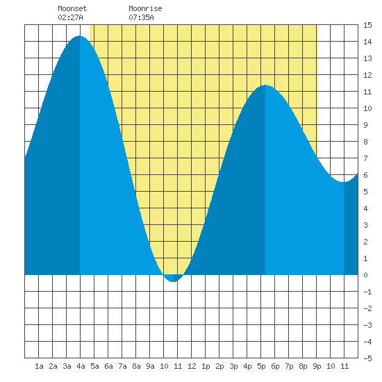 Whitewater Bay tide chart for Sunday, May 12, 2024