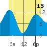 Whitewater Bay tide chart for Monday, May 13, 2024