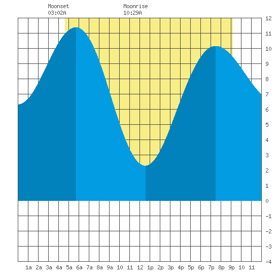 Whitewater Bay tide chart for Tuesday, May 14, 2024