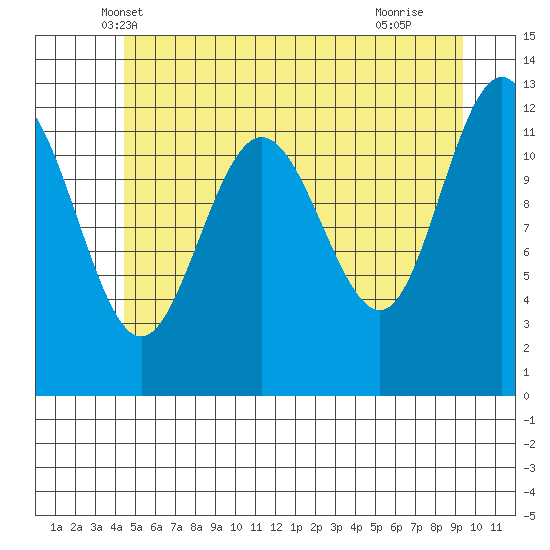 Whitewater Bay tide chart for Sunday, May 19, 2024
