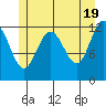 Whitewater Bay tide chart for Sunday, May 19, 2024