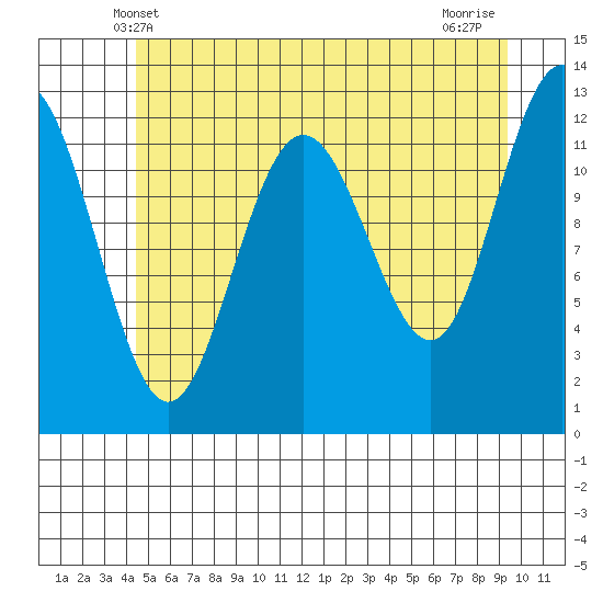 Whitewater Bay tide chart for Monday, May 20, 2024