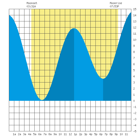 Whitewater Bay tide chart for Tuesday, May 21, 2024