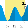 Whitewater Bay tide chart for Tuesday, May 21, 2024