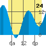 Whitewater Bay tide chart for Friday, May 24, 2024