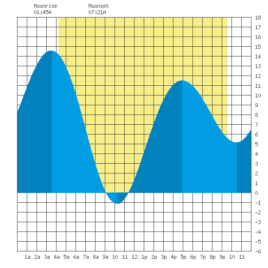 Whitewater Bay tide chart for Monday, May 27, 2024