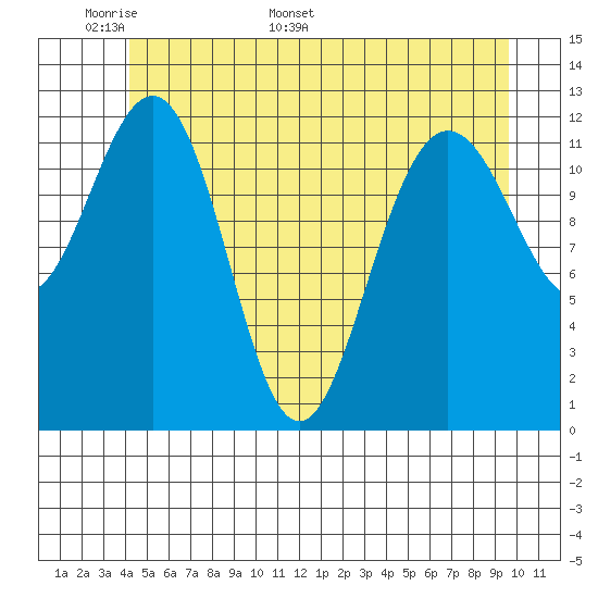 Whitewater Bay tide chart for Wednesday, May 29, 2024