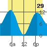 Whitewater Bay tide chart for Wednesday, May 29, 2024