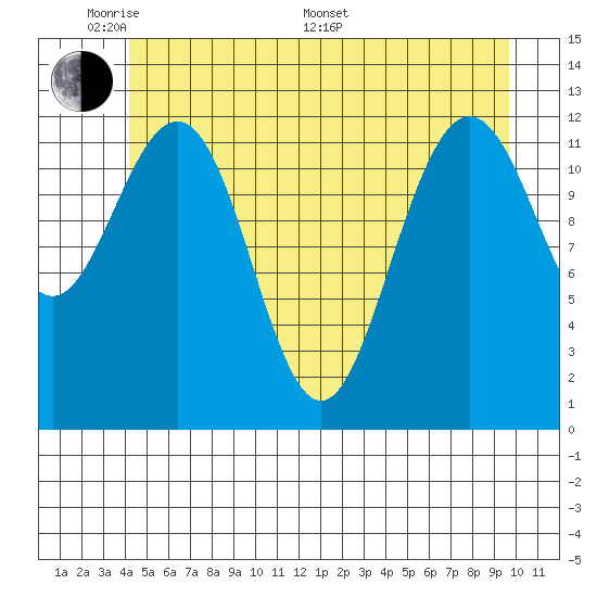 Whitewater Bay tide chart for Thursday, May 30, 2024