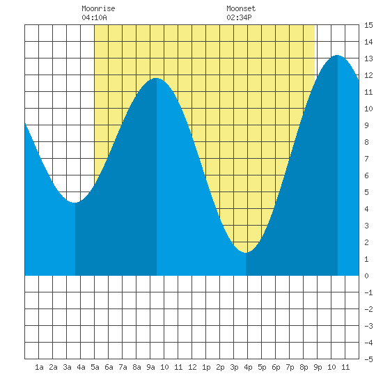 Whitewater Bay tide chart for Friday, May 3, 2024