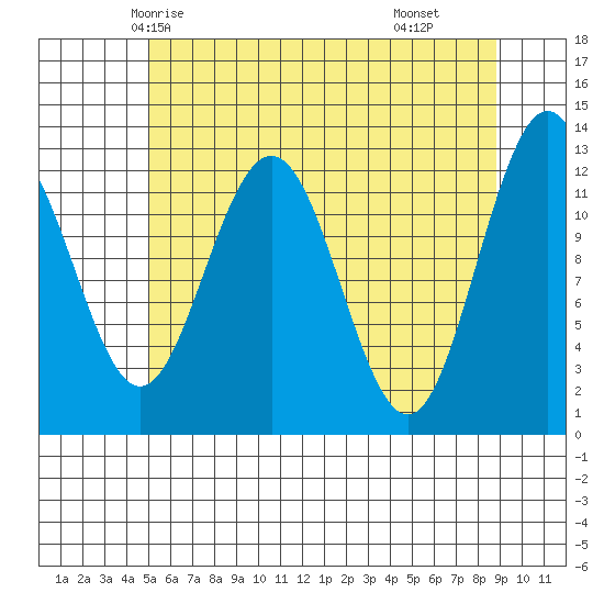 Whitewater Bay tide chart for Saturday, May 4, 2024