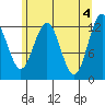 Whitewater Bay tide chart for Saturday, May 4, 2024