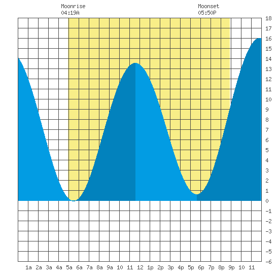 Whitewater Bay tide chart for Sunday, May 5, 2024