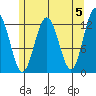 Whitewater Bay tide chart for Sunday, May 5, 2024