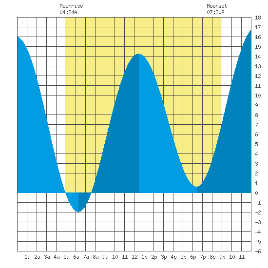 Whitewater Bay tide chart for Monday, May 6, 2024