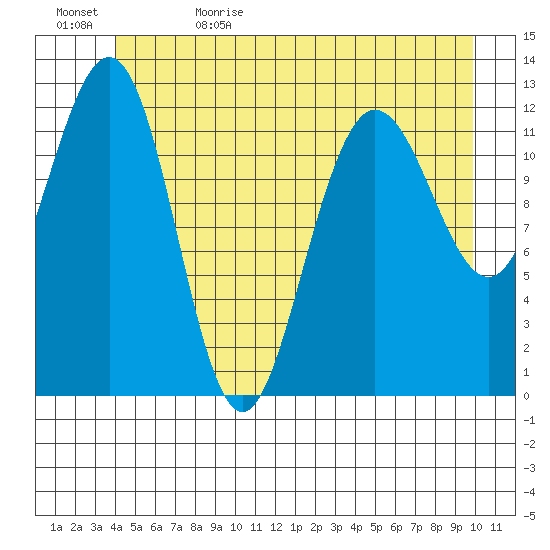 Whitewater Bay tide chart for Monday, June 10, 2024