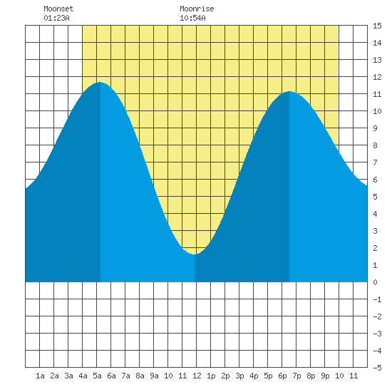 Whitewater Bay tide chart for Wednesday, June 12, 2024