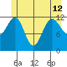 Whitewater Bay tide chart for Wednesday, June 12, 2024